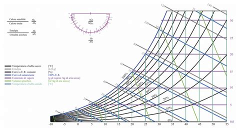 Diagramma del rilascio controllato degli attivi