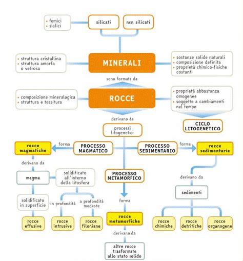 Schema degli oli minerali e delle loro classificazioni
