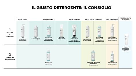 Schema del doppio detersione