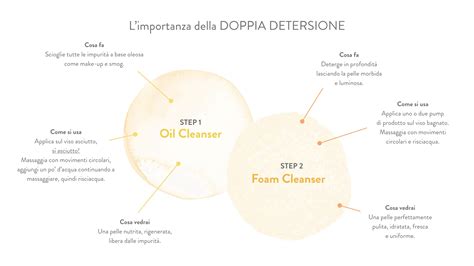 Schema a blocchi che illustra i due passaggi della doppia detersione