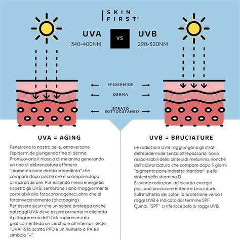 Simbolo SPF30 e filtri UVA