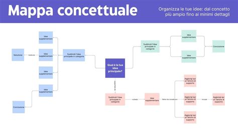 Mappa concettuale delle implicazioni della transizione