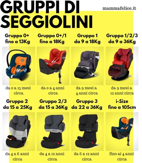 Schema che mostra i diversi gruppi di seggiolini auto
