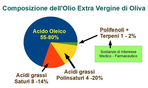 composizione chimica degli oli vegetali