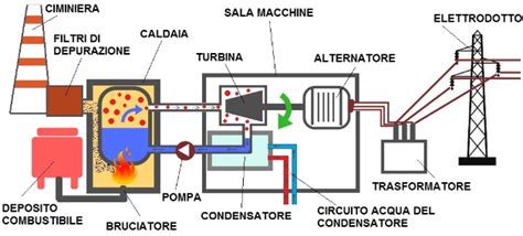 Schema della tecnologia F.G.N.