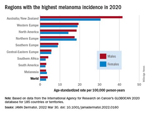 Grafico incidenza melanoma per anno