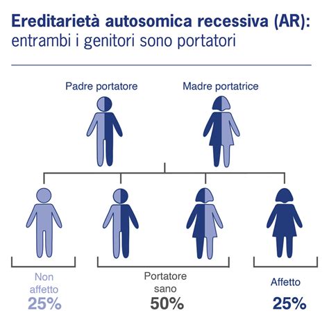 diagramma ereditarietà autosomica dominante e recessiva