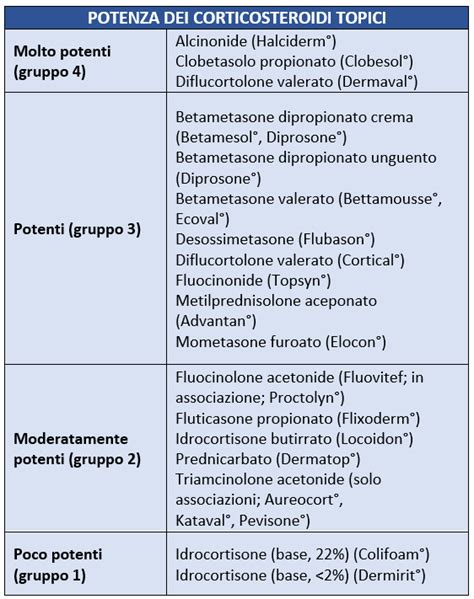 Schema riassuntivo dei corticosteroidi topici: potenza e indicazioni