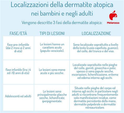 Illustrazione delle diverse fasi della dermatite atopica nei bambini e negli adulti