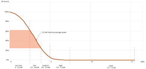 Grafico che illustra la distribuzione della potenza erogata durante gare ciclistiche di diversa durata