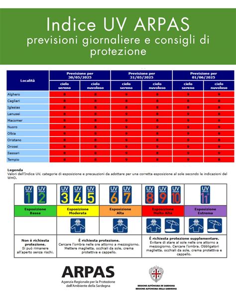 Indicatore dell'indice UV con consigli di protezione