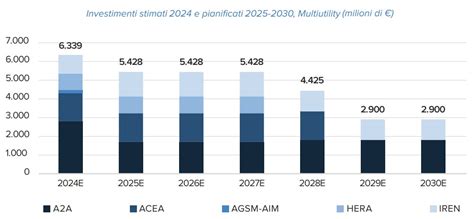 Grafico che mostra l'investimento in formazione e sviluppo