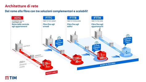 Schema di una rete FTTH