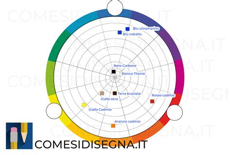 Infografica che mostra la ruota dei colori per la correzione delle occhiaie
