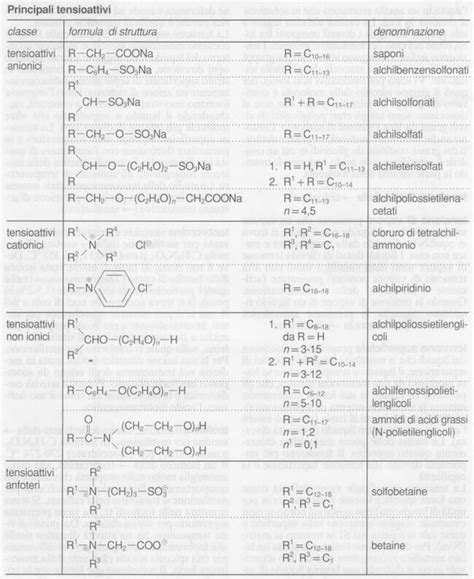 Schema che illustra le diverse tipologie di tensioattivi e le loro proprietà