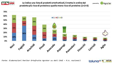 Grafico comparativo dell'apporto proteico tra carne fresca e disidratata
