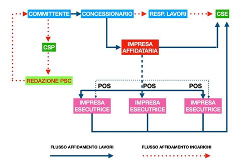 Schema di applicazione del peeling