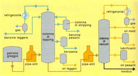 Schema dei processi di raffinazione dell'olio