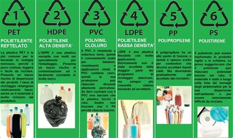 Simboli del riciclo per diversi tipi di plastica