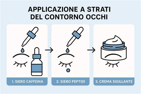 Schema di applicazione del contorno occhi dall'interno verso l'esterno