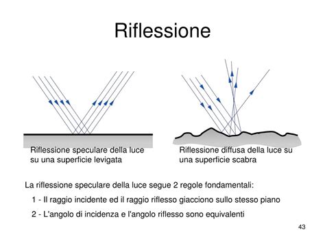 Riflessione della luce su diverse superfici