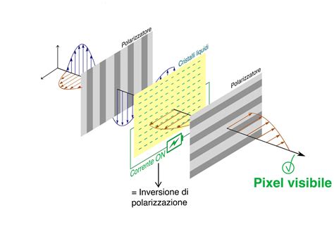 Esempio di come uno schermo LCD appare con occhiali polarizzati