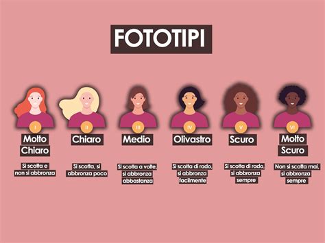 Schema dei fototipi cutanei
