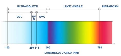 Spettro dei raggi ultravioletti (UV)