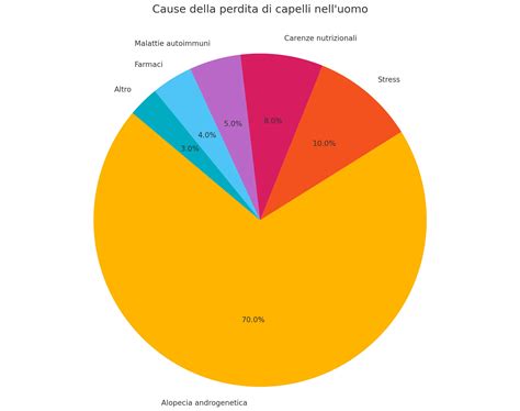 Grafico a torta che mostra le cause comuni di sudorazione notturna