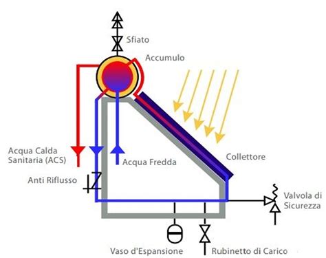 Schema di un filtro solare con pellicola Solarlite