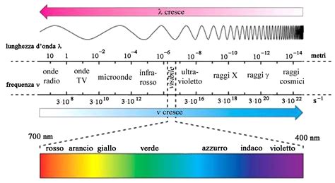 Schema delle lunghezze d'onda utilizzate nella tecnologia ibrida