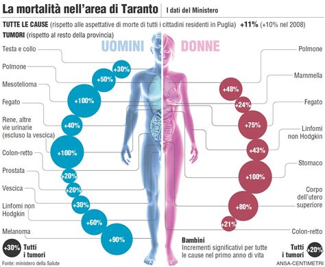 Grafico: Livelli di piombo nel sangue e rischio di effetti avversi