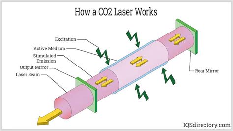 Diagramma di funzionamento di un laser CO2