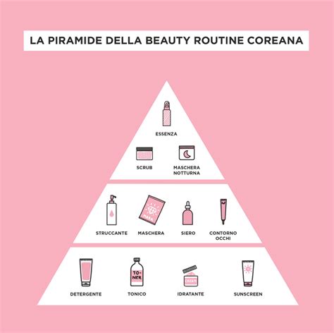 Diagramma dei 10 passi della skincare coreana