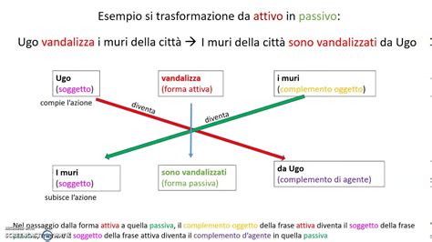 schema di eritema attivo e passivo