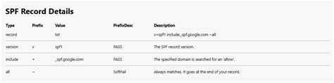 Rappresentazione visiva di un record SPF e delle sue ricerche DNS