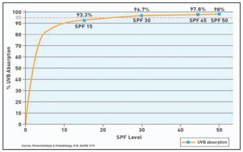 Grafico che spiega i livelli di SPF