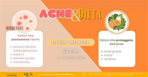 Infografica che mostra la correlazione tra alimentazione e acne