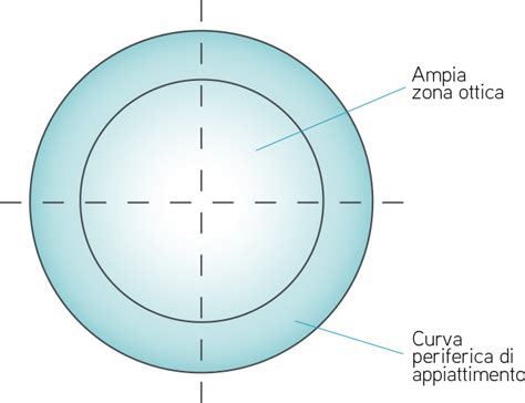 Struttura di una lente a contatto terapeutica