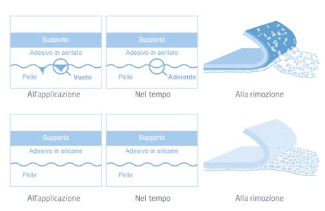 Diagramma che mostra la differenza tra pelle con e senza silicone