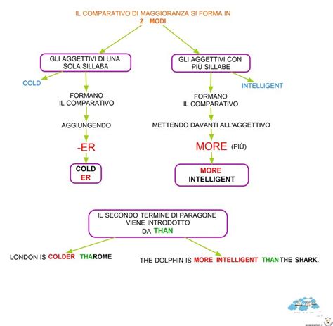 Schema comparativo di diversi tipi di nei