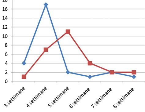 Grafico che illustra l'andamento dei punti segnati da Carlton Myers nelle diverse stagioni