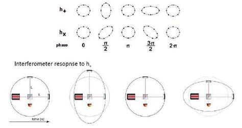 Diagramma di un interferometro per onde gravitazionali