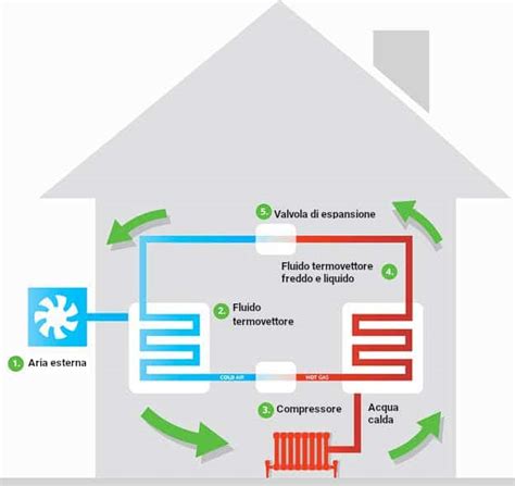 Diagramma di flusso per la configurazione di una pompa di calore multi-servizio in TerMus