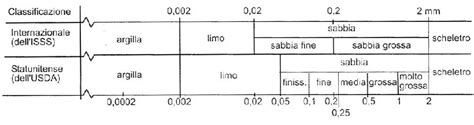 Diagramma delle dimensioni delle particelle del suolo: argilla, limo, sabbia