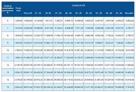 grafico che illustra le tabelle di risarcimento INAIL