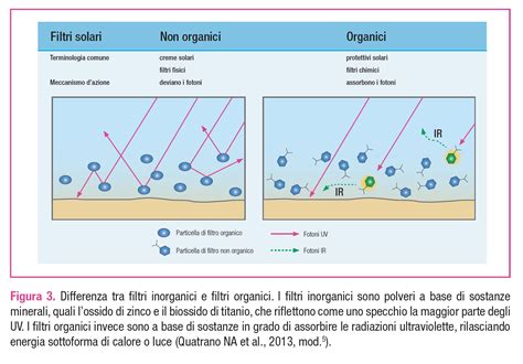 Struttura molecolare dei filtri solari