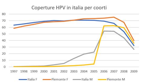 Grafico sull'efficacia del vaccino HPV
