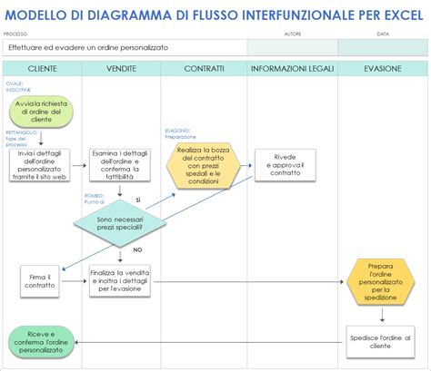 Diagramma di un test di pelatura