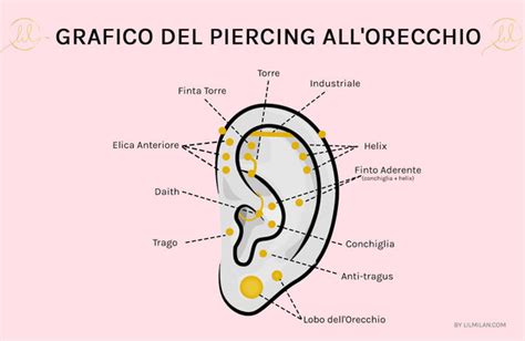 Infografica sui tempi di guarigione dei piercing comuni